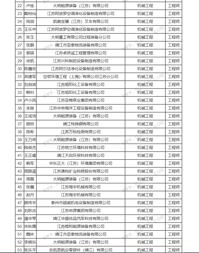 泰州工业工程中级职称评前公示来啦