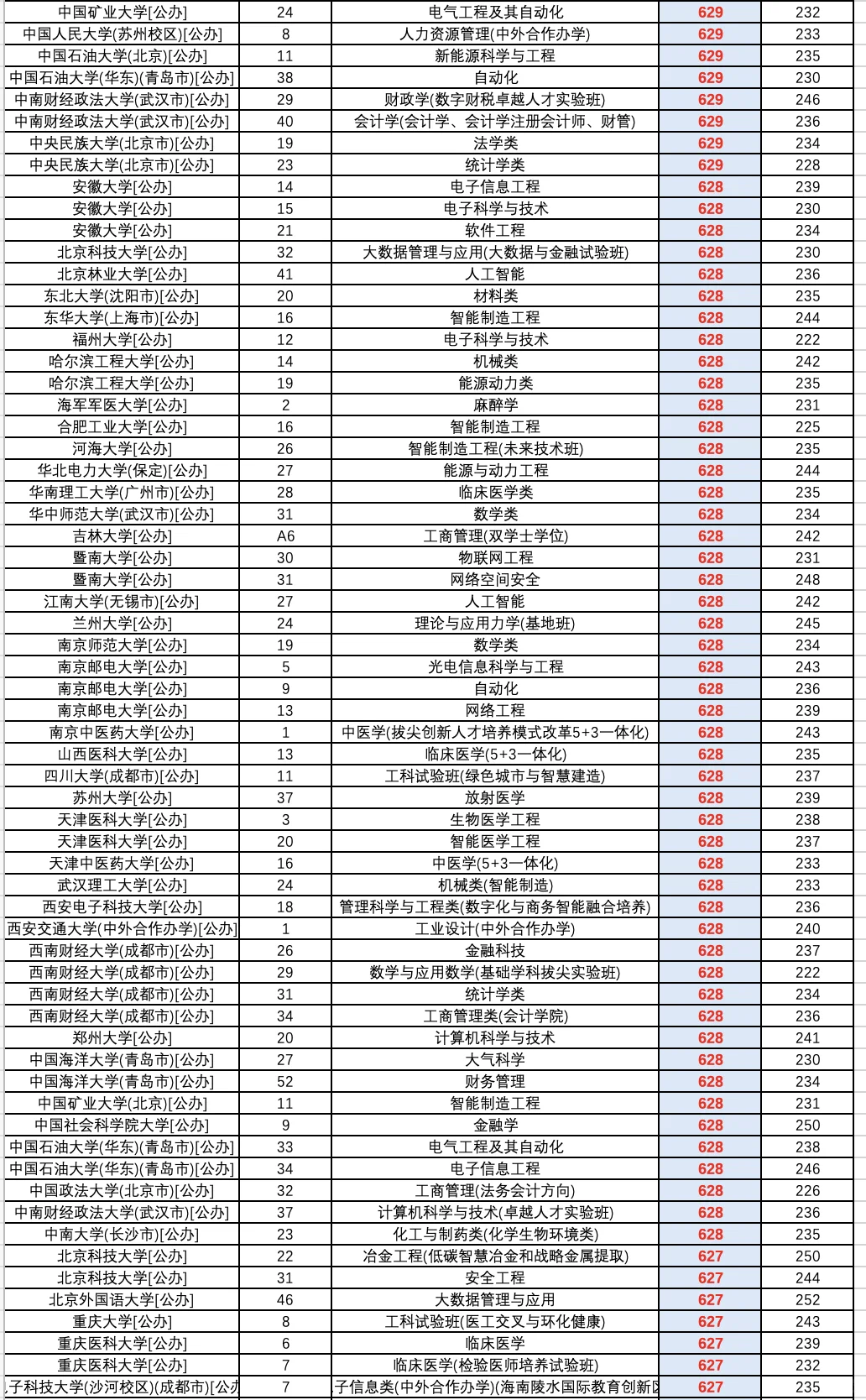 2025高考河北省普通批（物理）投档录取线