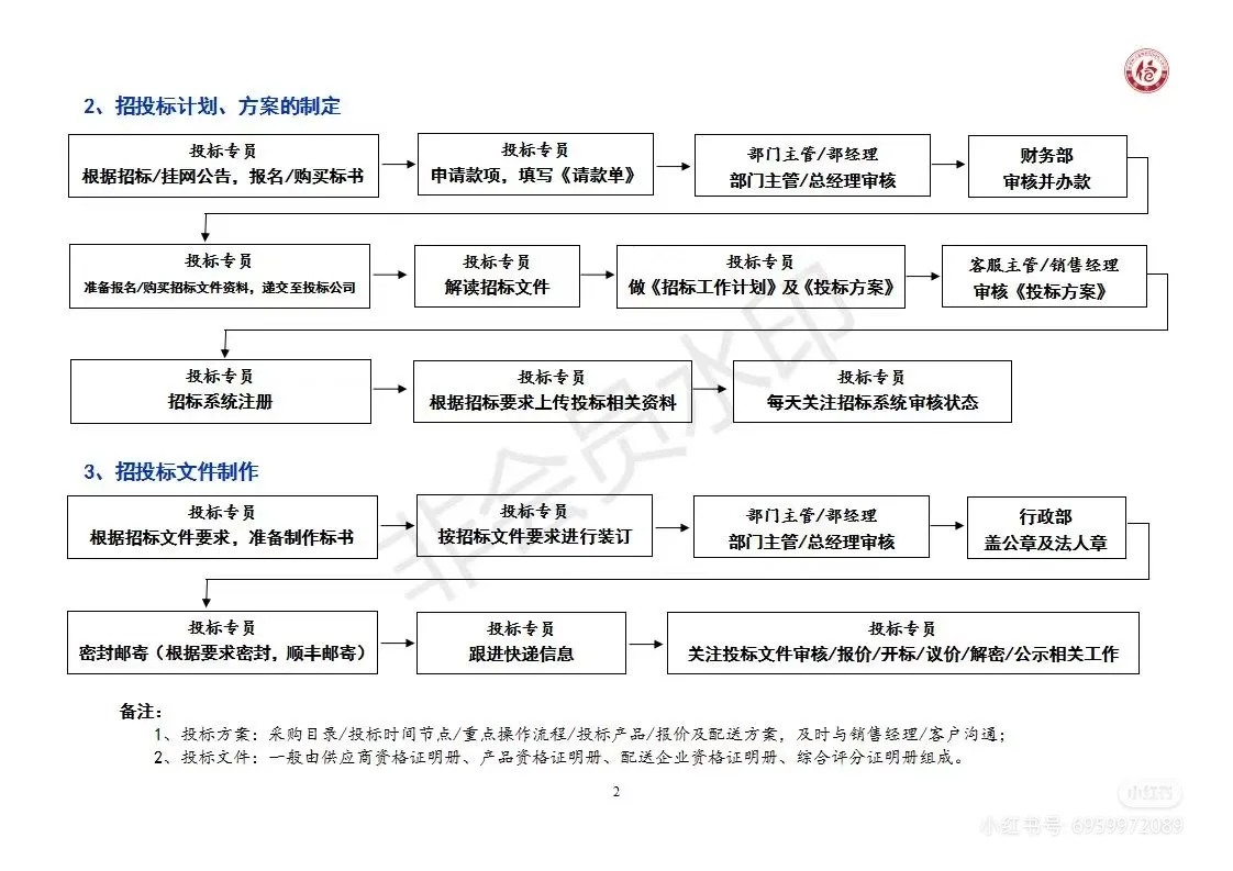 投标专员入职一周后该做哪些事‼️