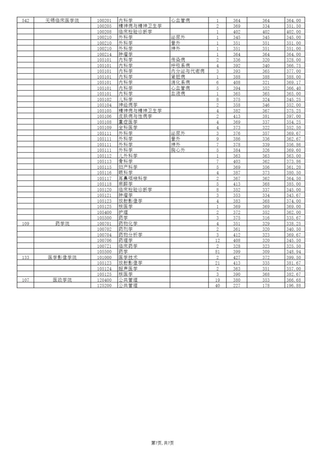 2022‖南京医科大学考研录取分数