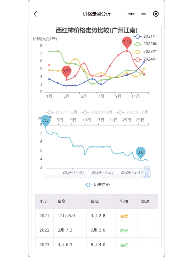 2024西红柿价格走势分析，如何应对市场波动