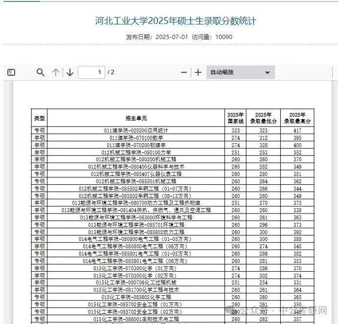 河北工业大学25考研录取情况