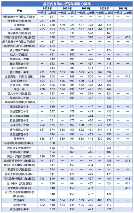近五年石家庄高中录取分数线超全汇总
