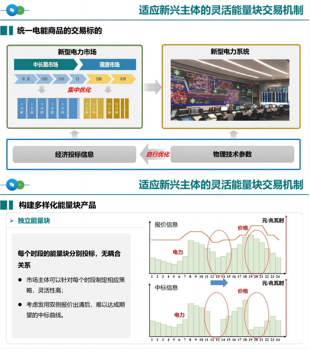 国网PPT：面向新型电力系统的电能交易模式