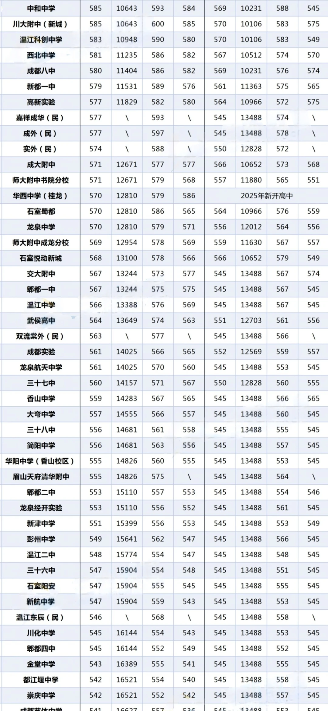 2026成都中考冲刺: 2025/2024分数线排名