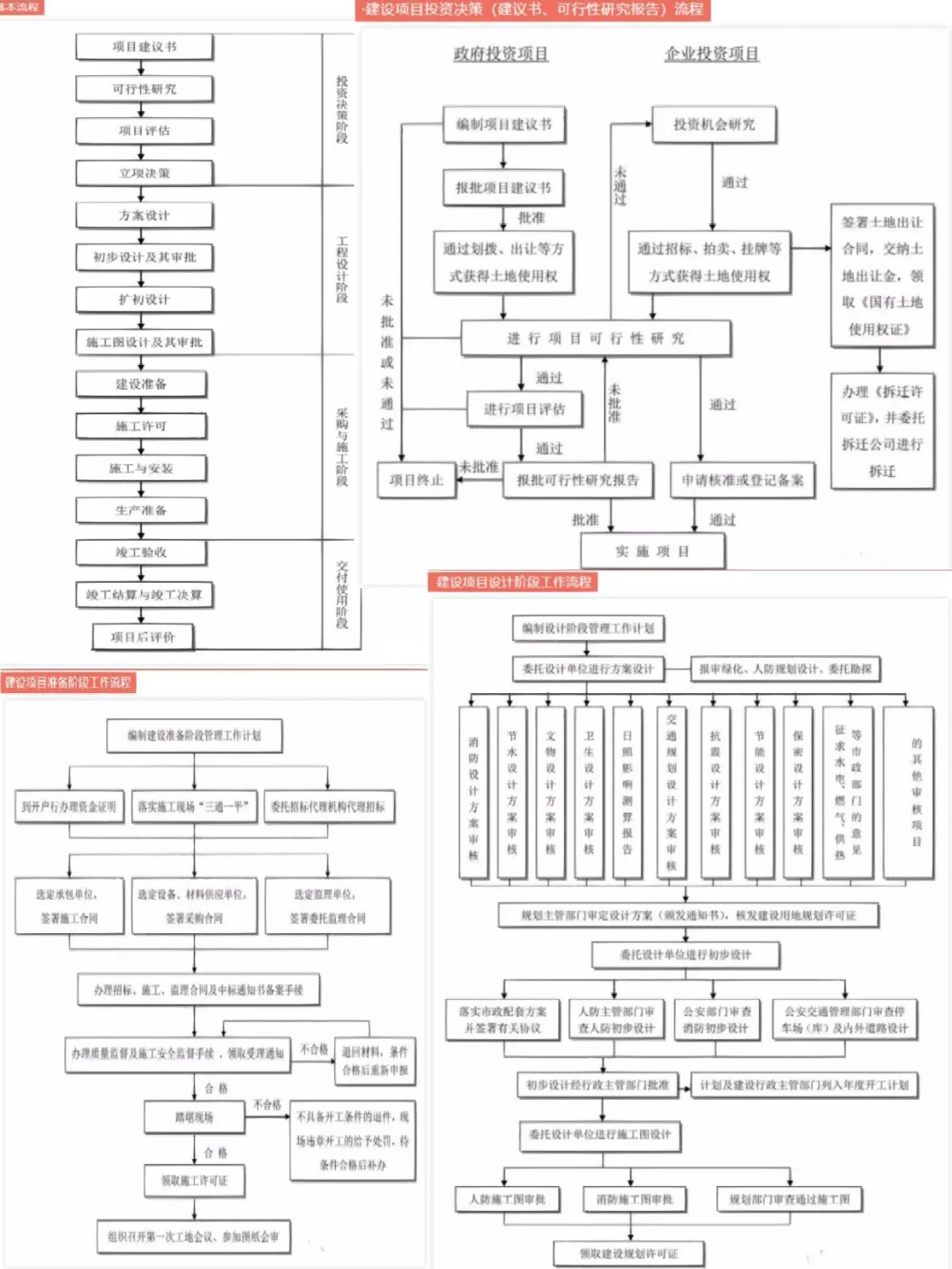 工程项目管理全流程无敌了！高清版?
