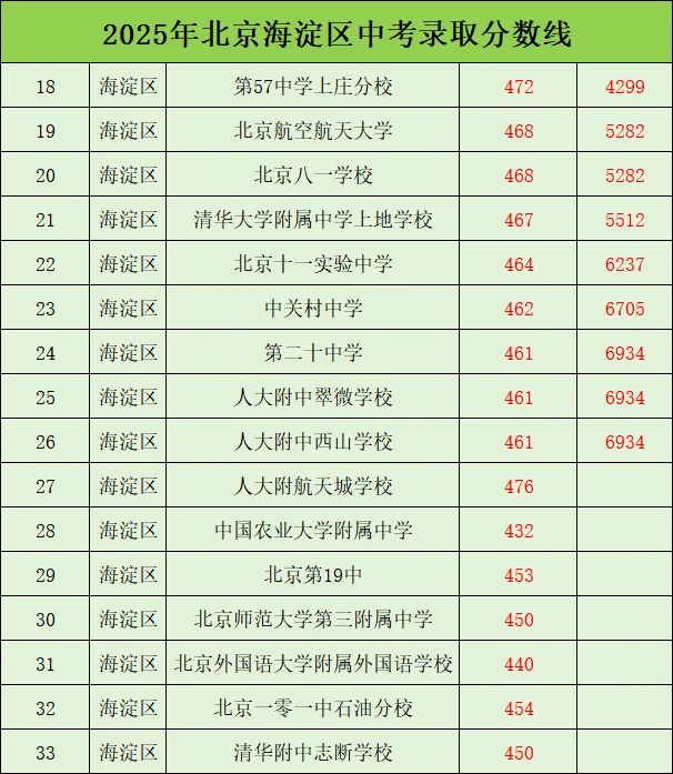 2025 北京中考录取分数线（网传更新版）