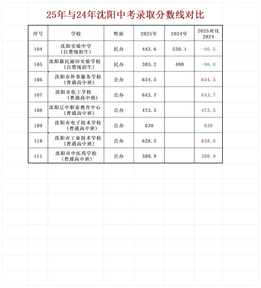 2025与24年沈阳中考录取分数线对比☝️?