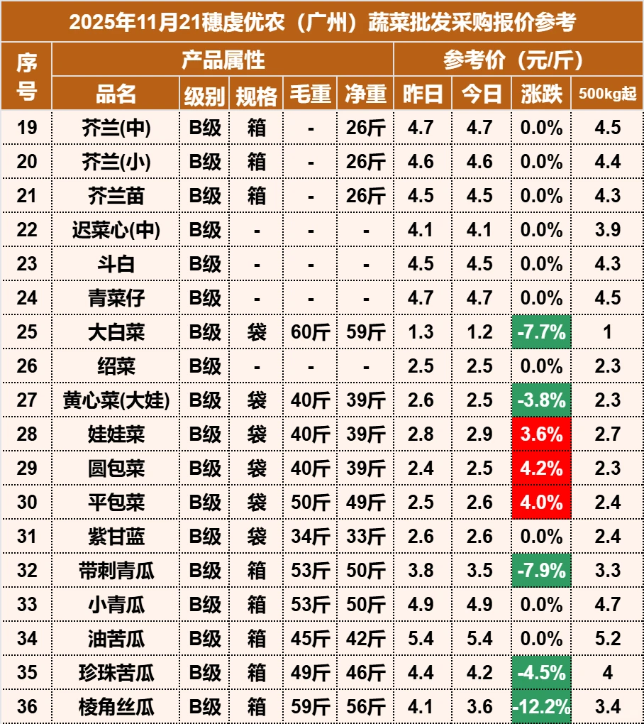 2025年11月21日穗虔优农蔬菜批发价格
