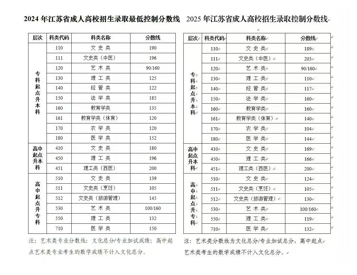 25成考药科大学员高分录取啦！大家考几分呀