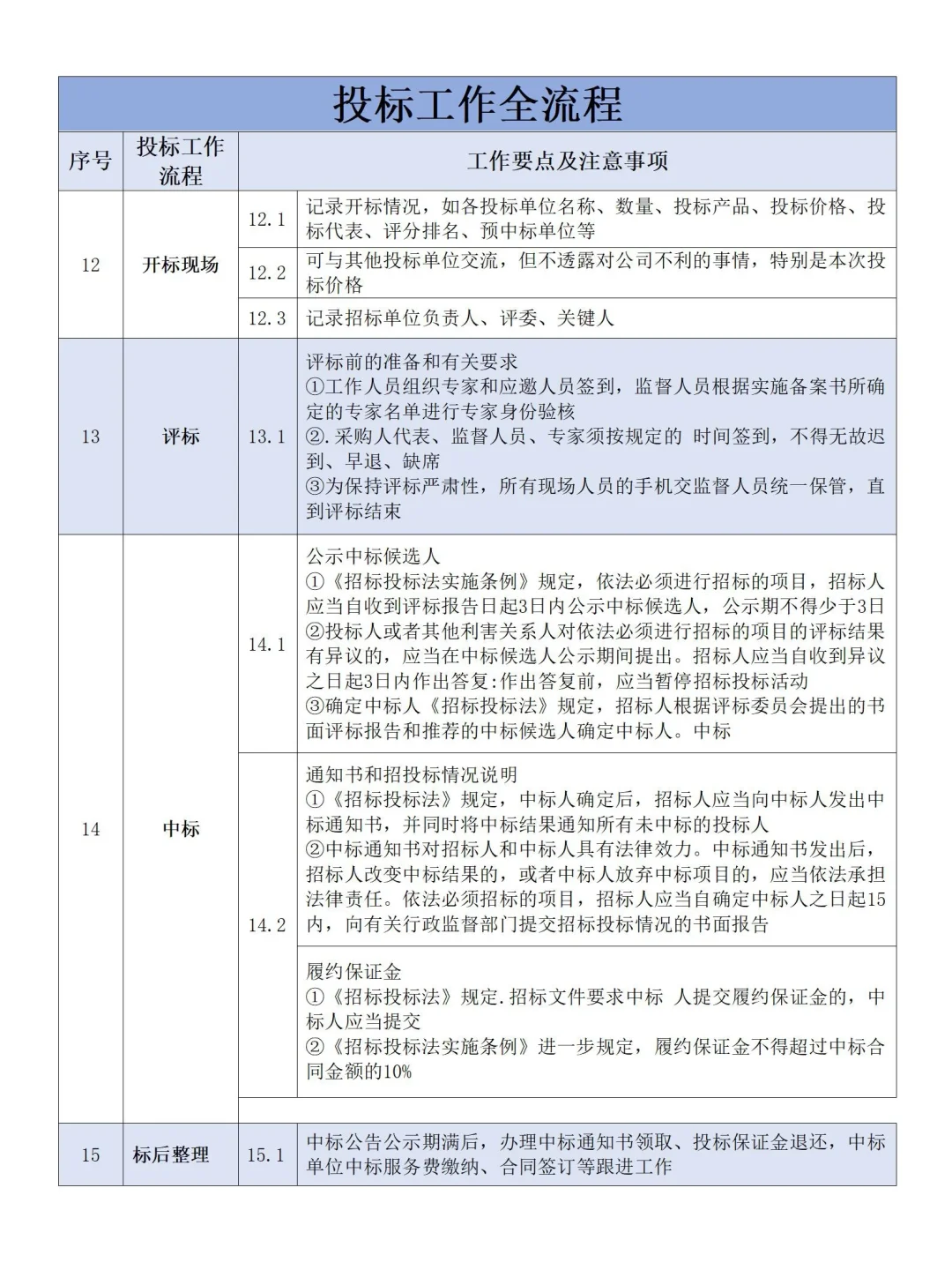 个人认为目前讲投标流程最清楚的，没有之一