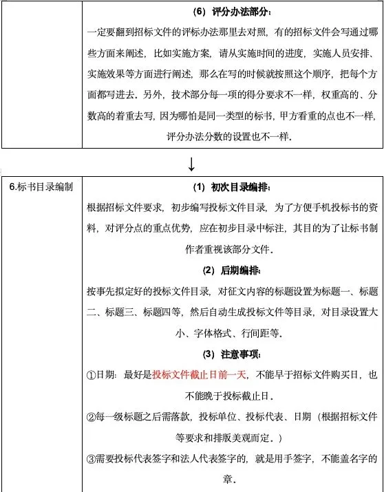 ?新手小白必备！投标文件流程图详解