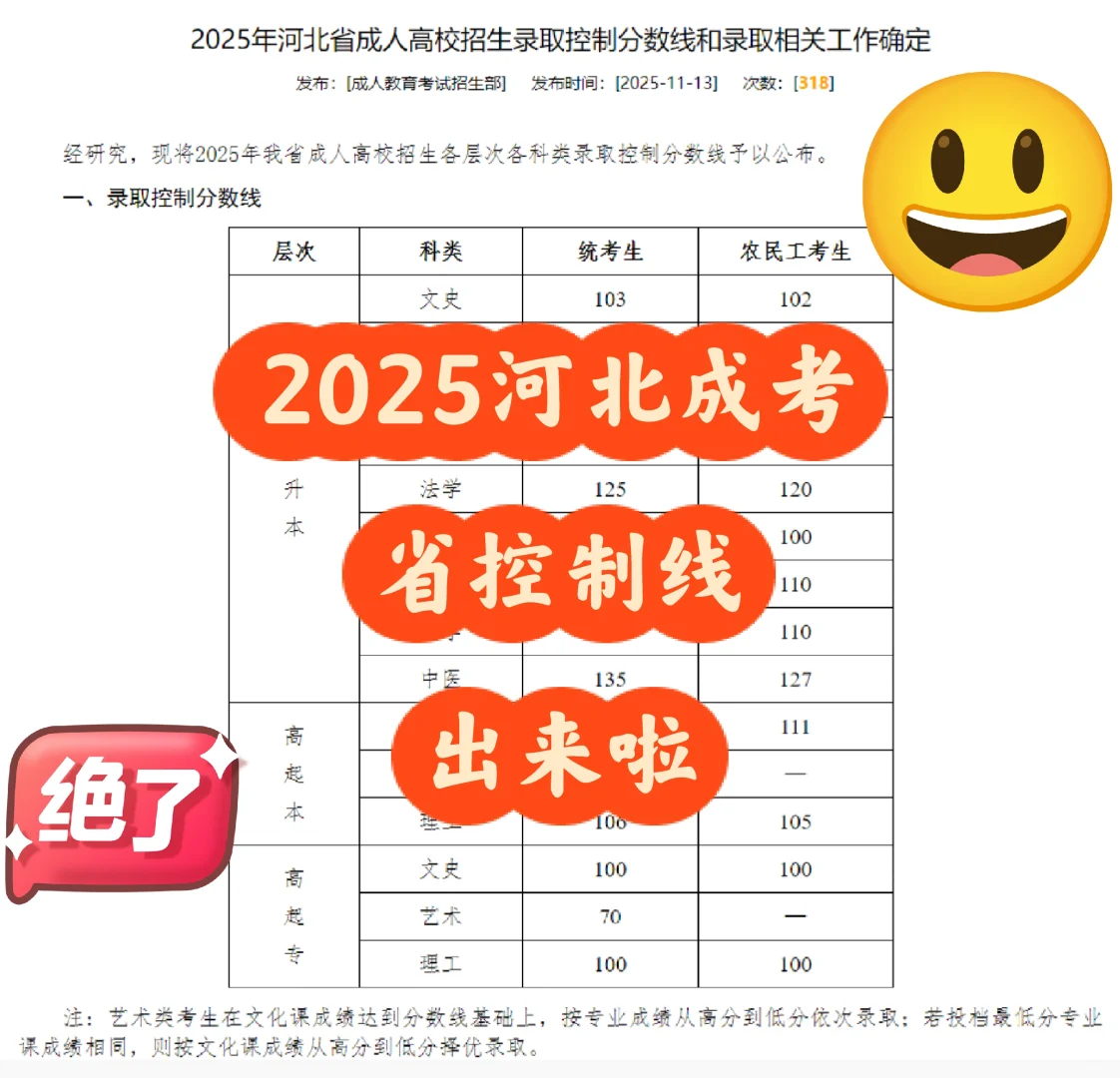 2025河北成考录取控制分数线公布！??