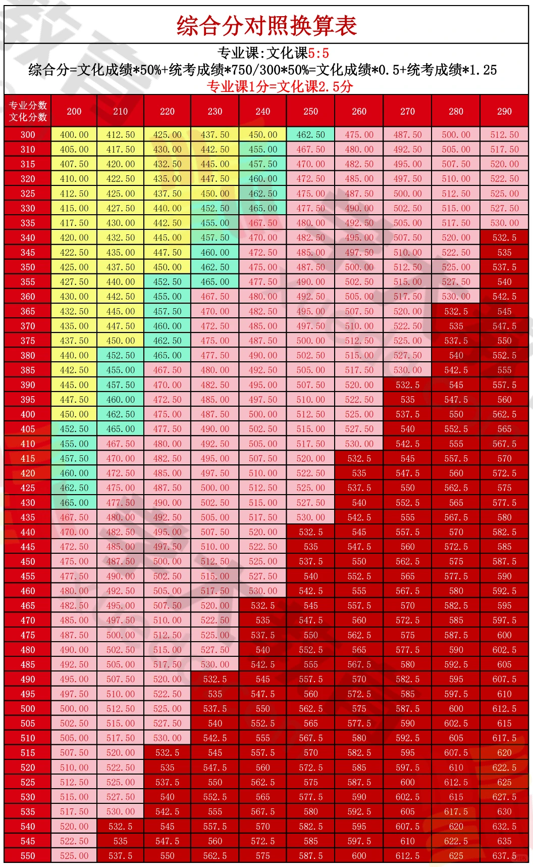 2026艺考综合分对照换算表