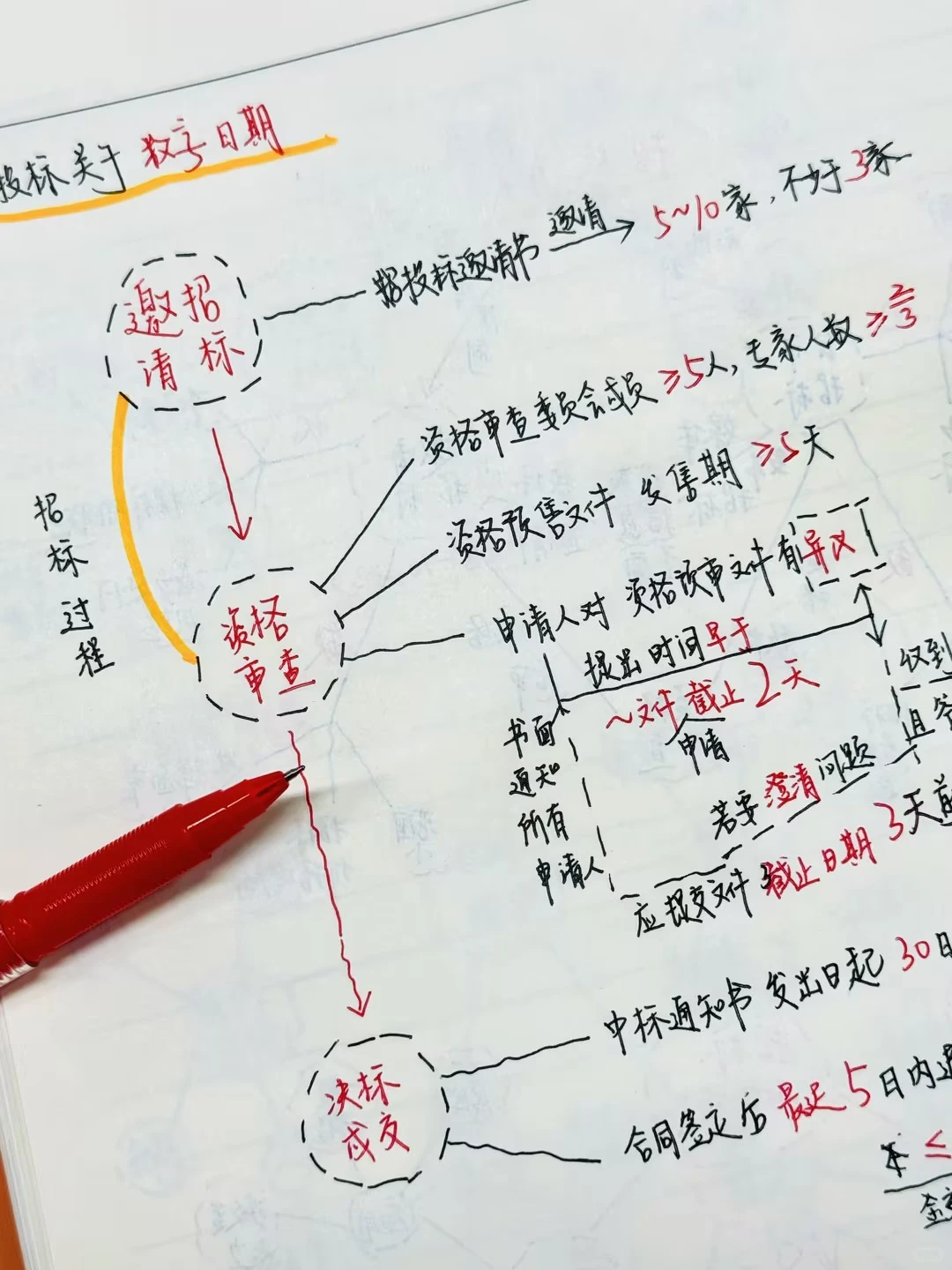 一篇理清一建管理 招投标流程所有日期数字