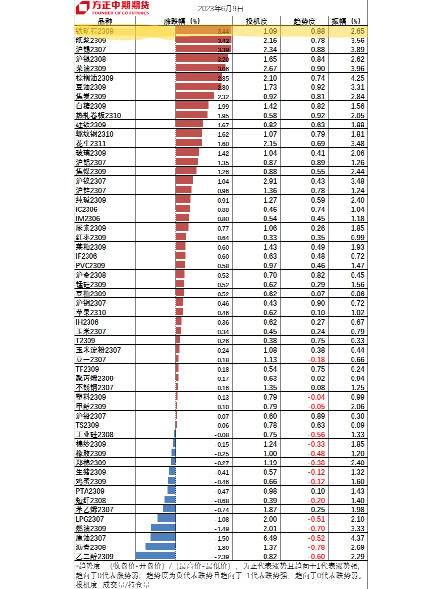铁矿石2309合约已连续上涨8天