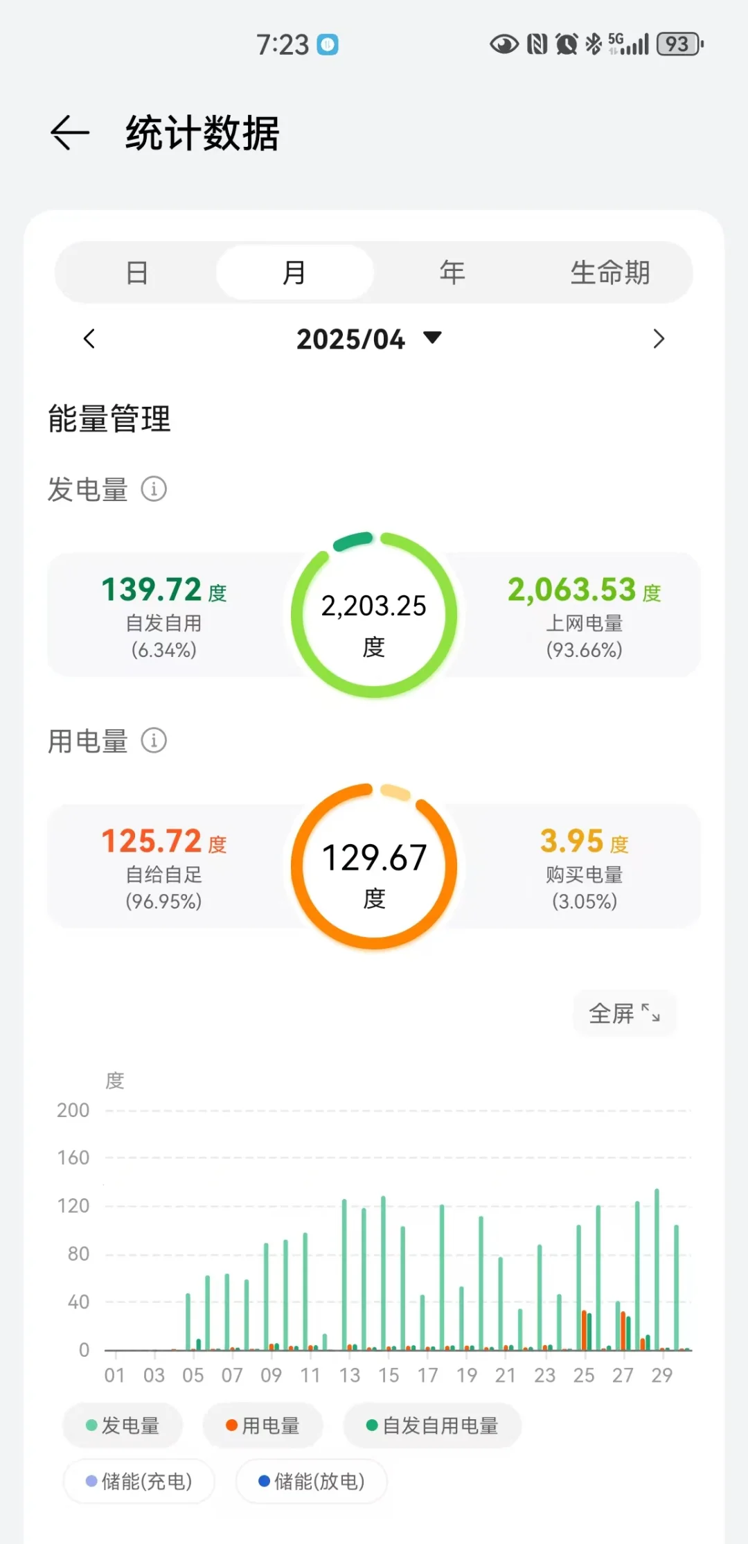 我家装修用电自给自足了，靠天吃饭☀