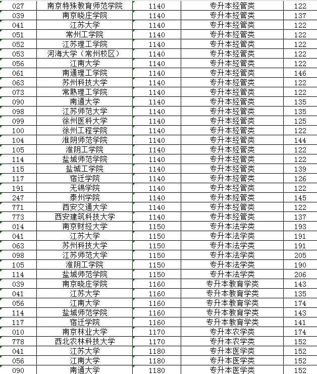 25成考药科大学员高分录取啦！大家考几分呀