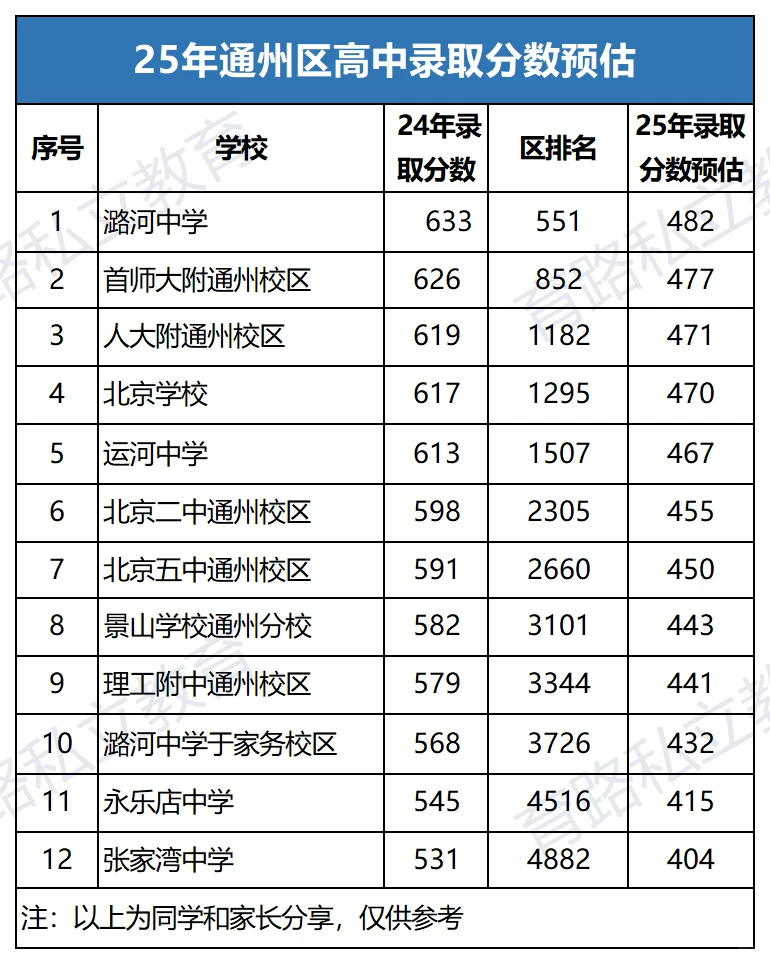2025北京中考分数线预测，多少分能上普高？