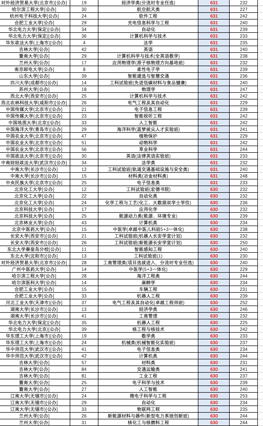 2025高考河北省普通批（物理）投档录取线