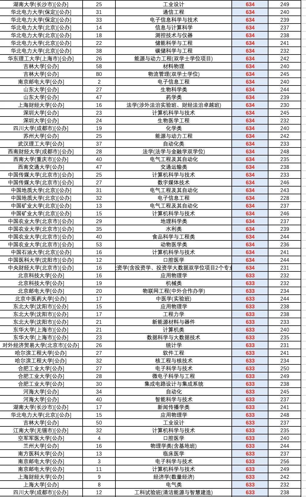 2025高考河北省普通批（物理）投档录取线
