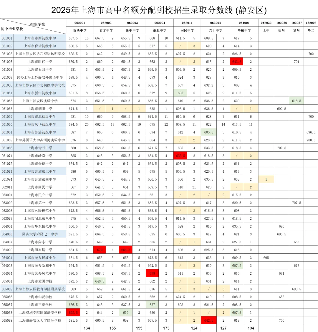2025年静安区各初中名额到校录取分数线