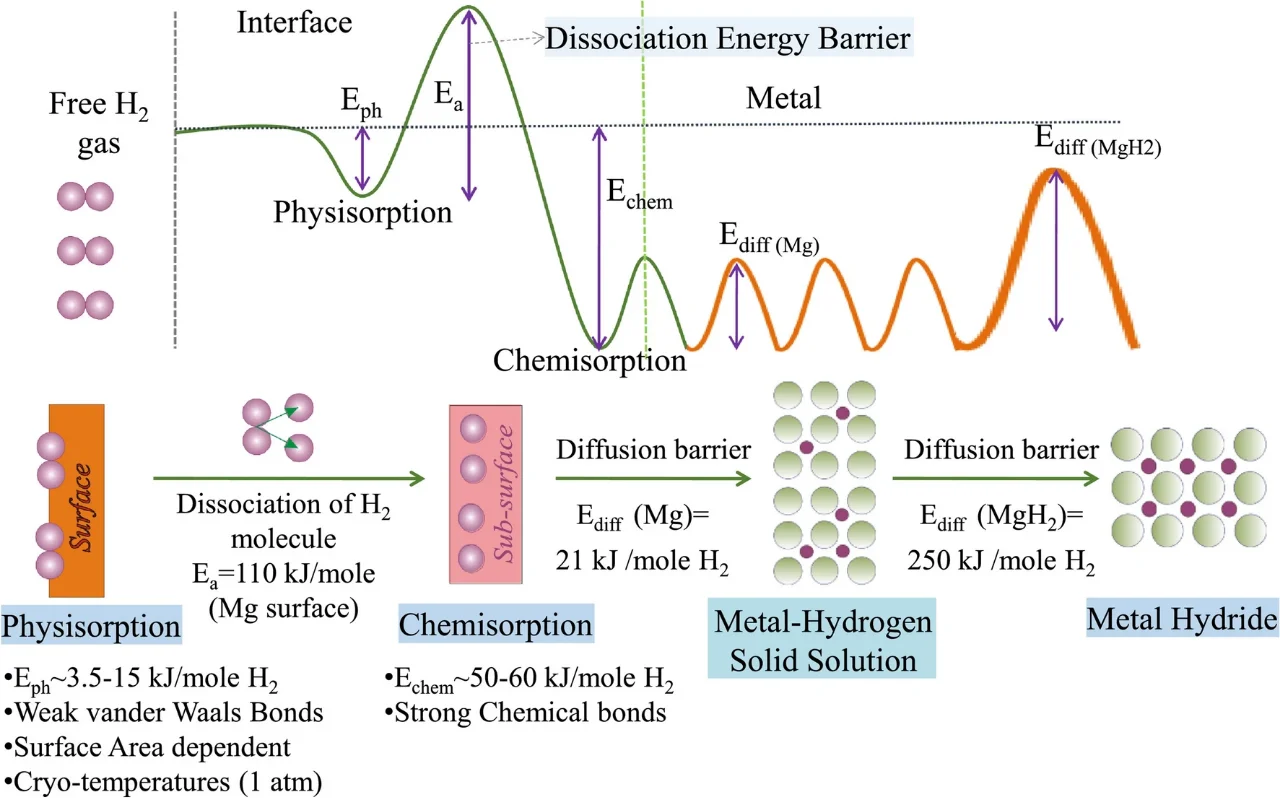 氢能未来的新钥匙？纳米镁基储氢材料突破