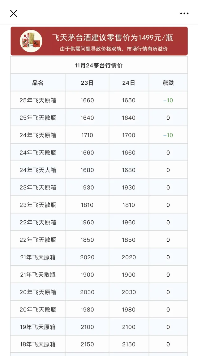 2025年11月24日：《茅台行情价》