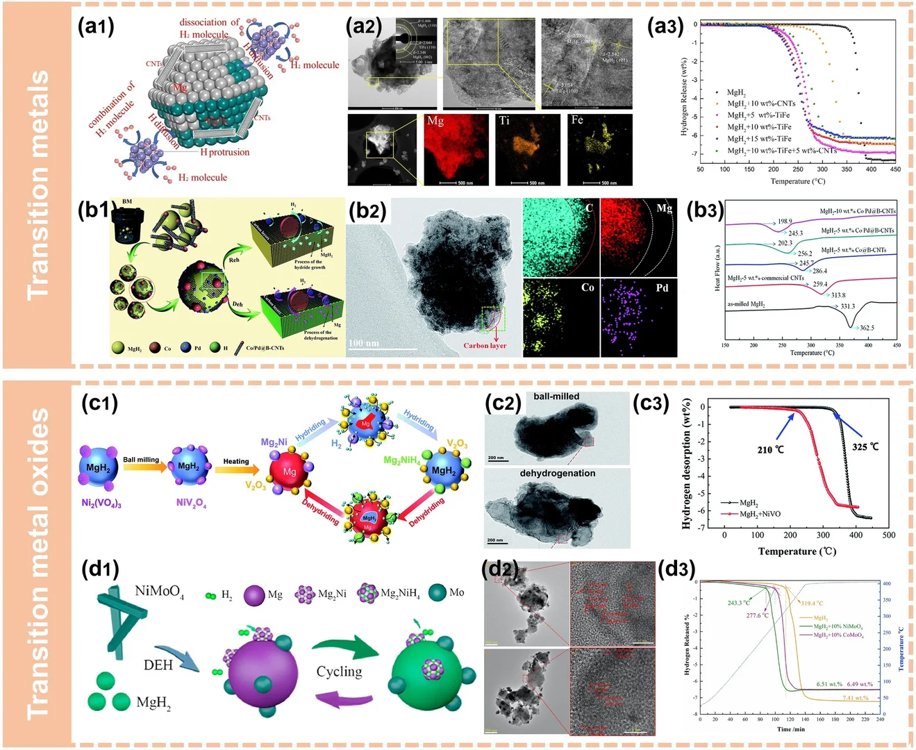 氢能未来的新钥匙？纳米镁基储氢材料突破