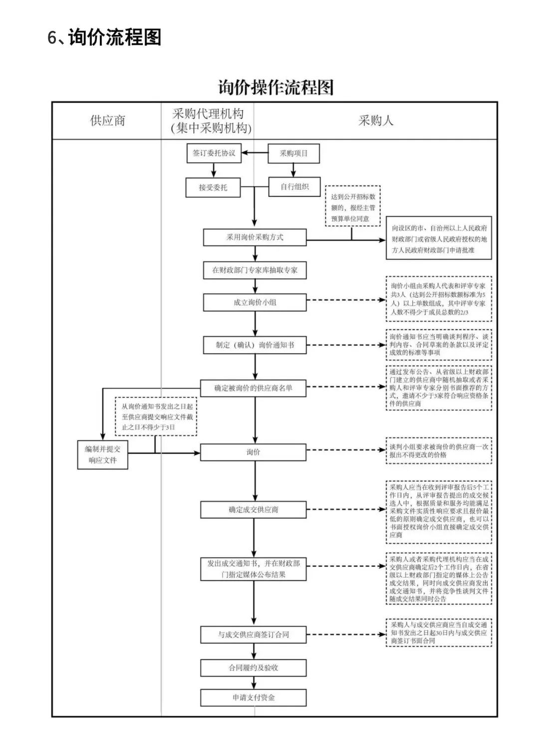 一键收藏?10张政府采购的基本流程图