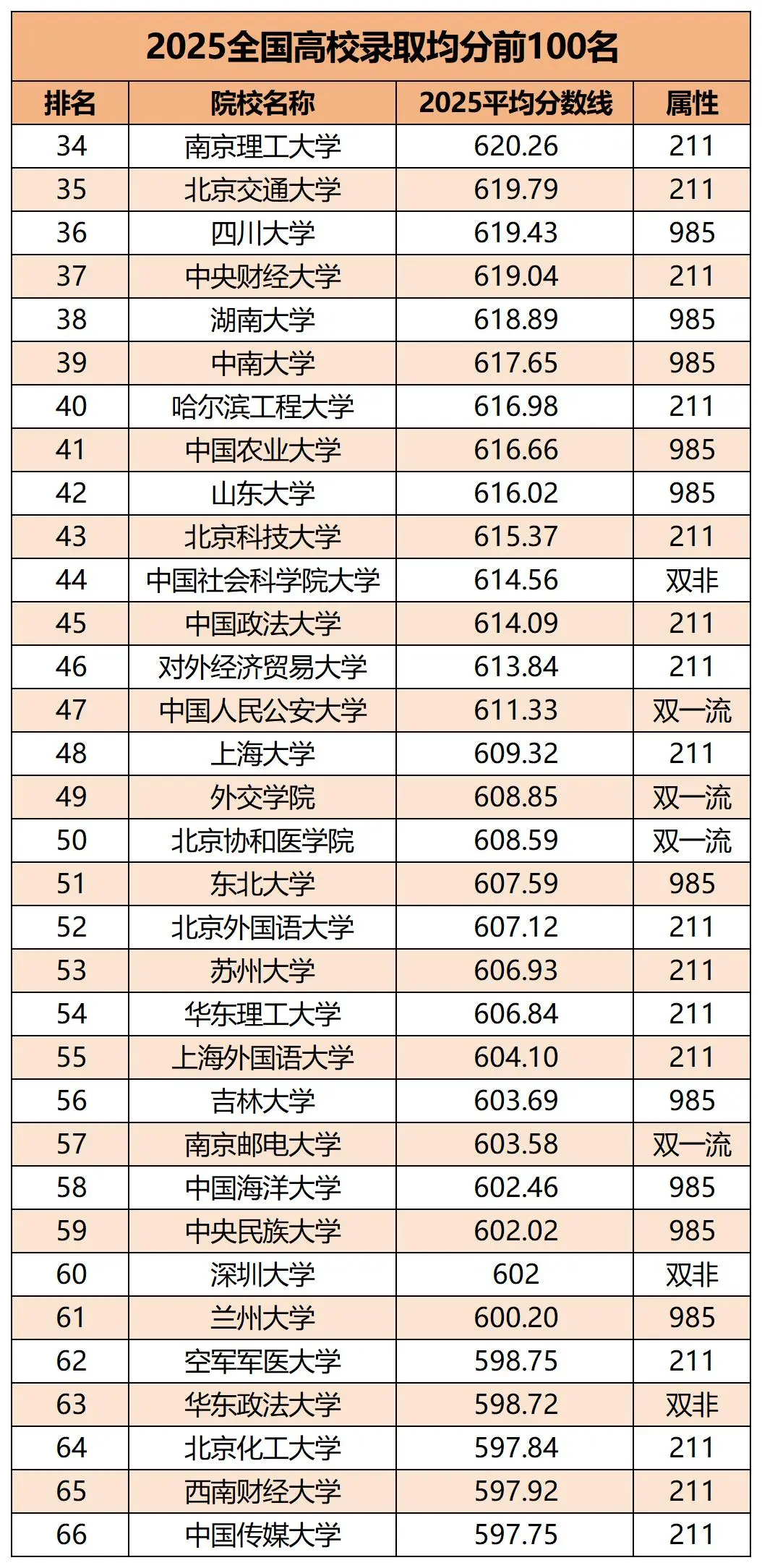 2025高校录取均分TOP100出炉！