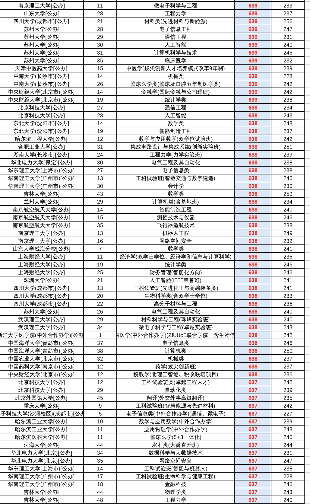 2025高考河北省普通批（物理）投档录取线
