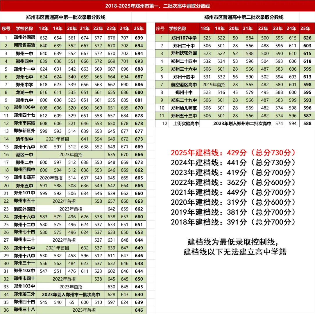 2018-2025年郑州一、二批次高中录取分数线