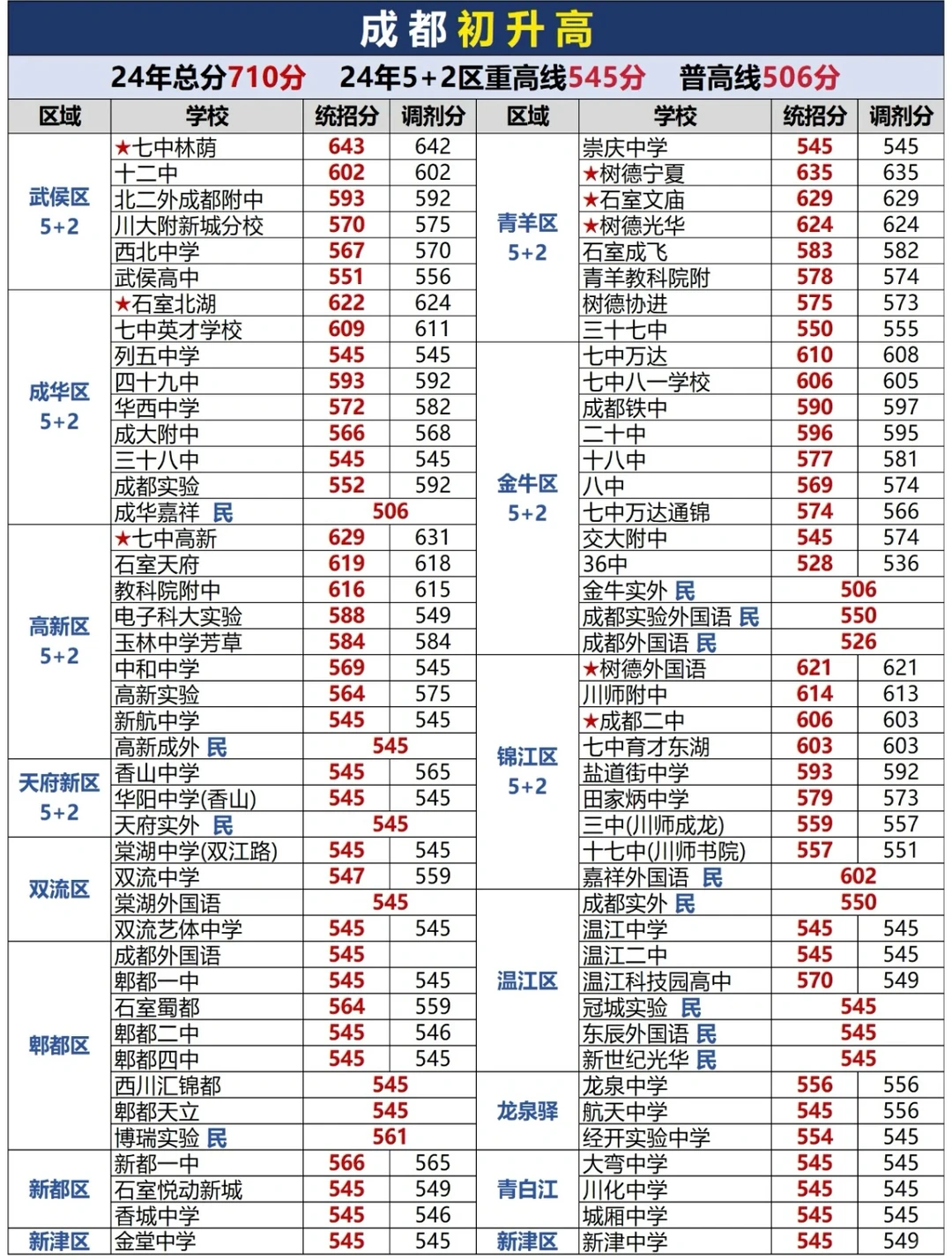 成都中考各学校录取分数线