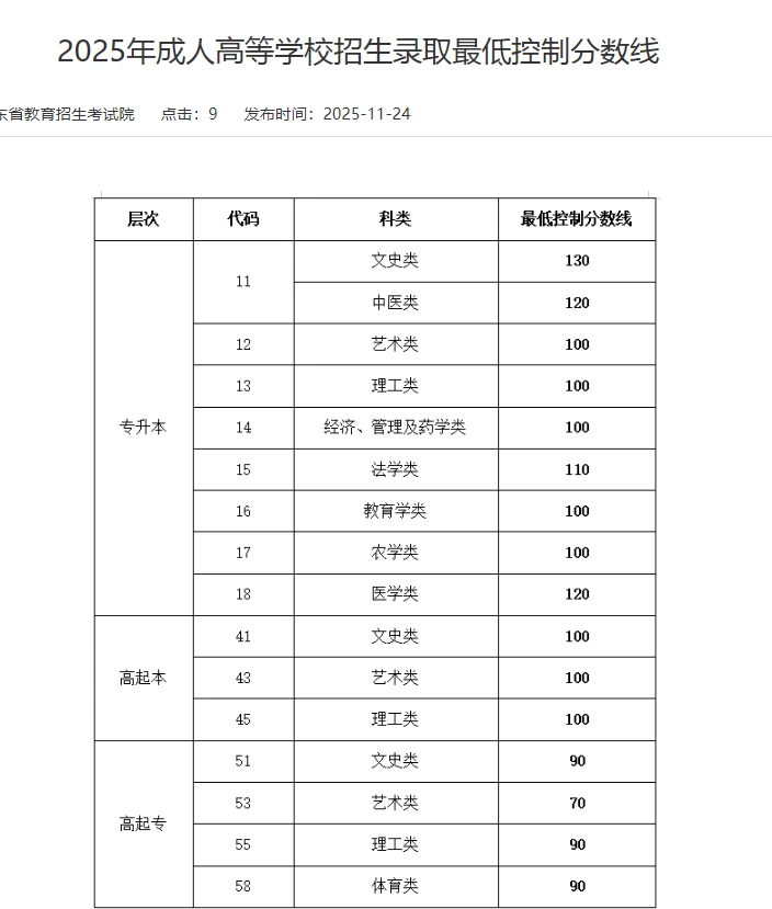 山东成考分数线公布啦???