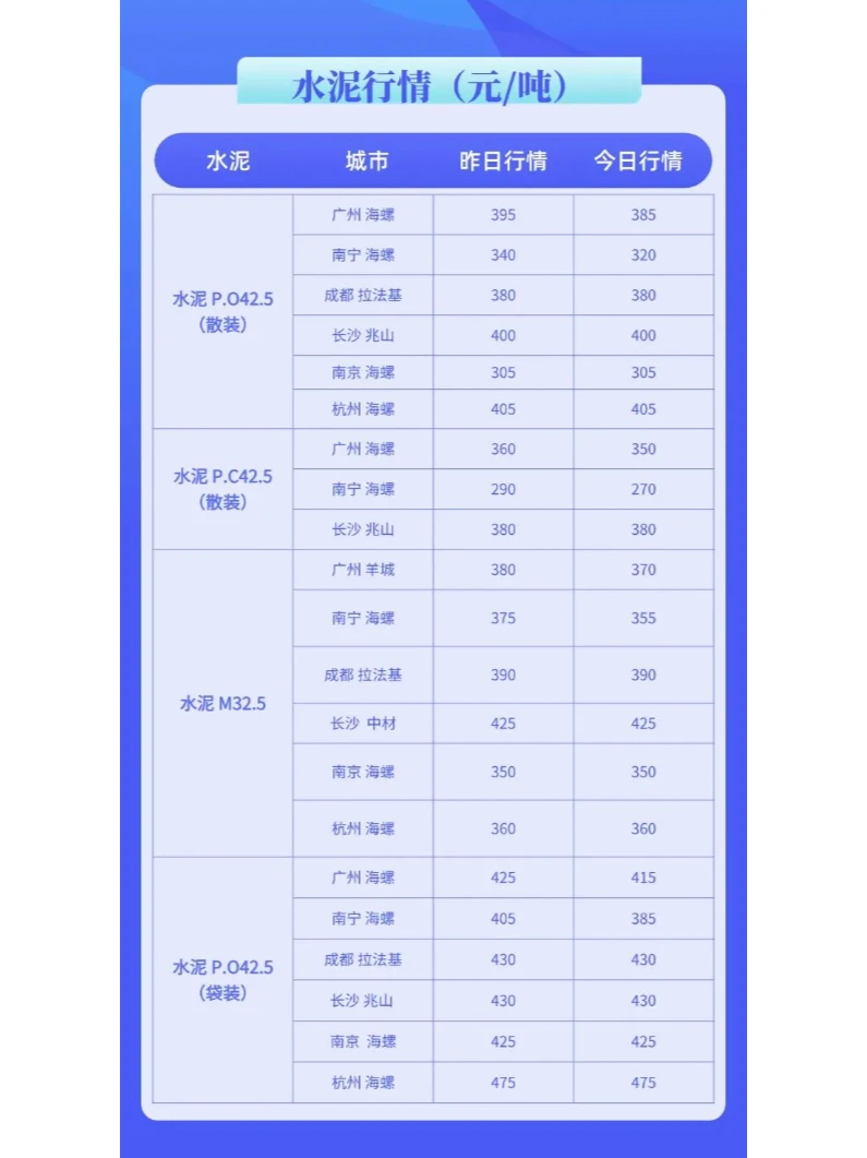 水泥、混凝土最新建材价格行情（9月20日）