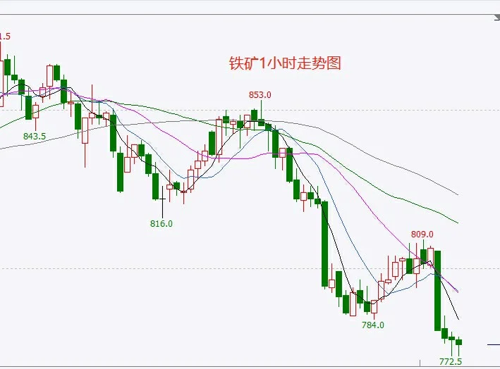 铁矿石晚盘操作建议