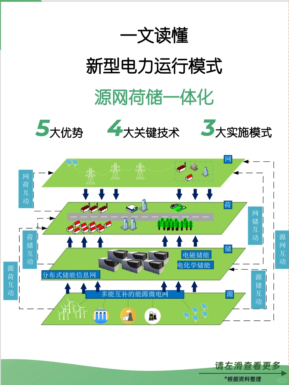 双碳入门必读‼️源网荷储一体化大揭秘㊙️