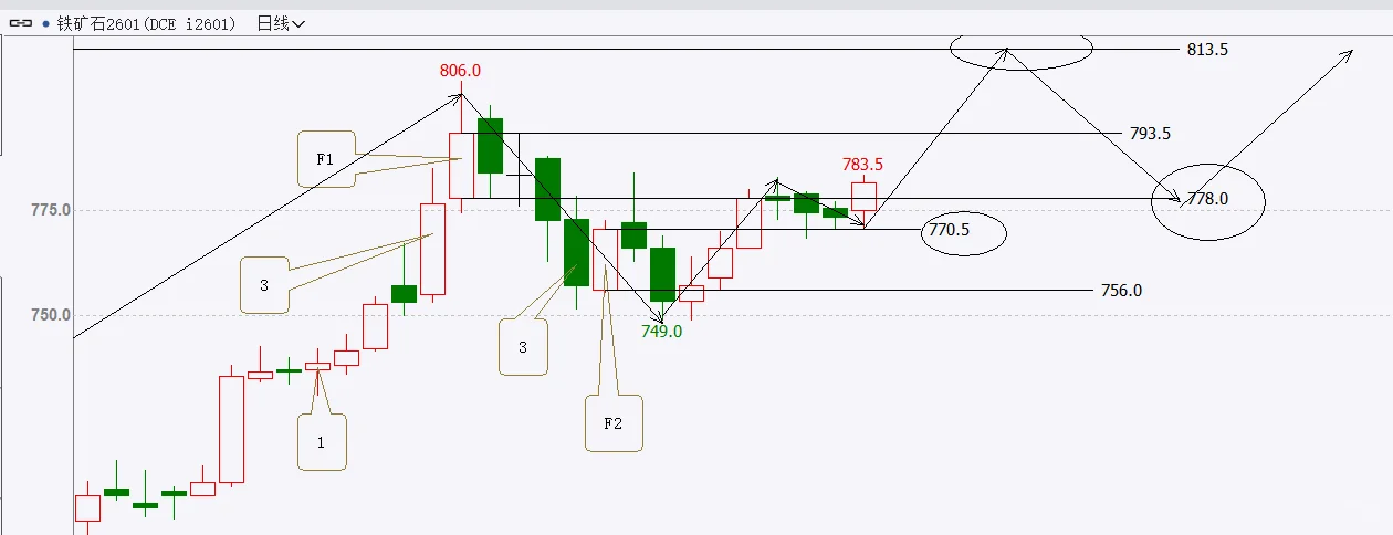 铁矿石2601自我复盘，8月9日