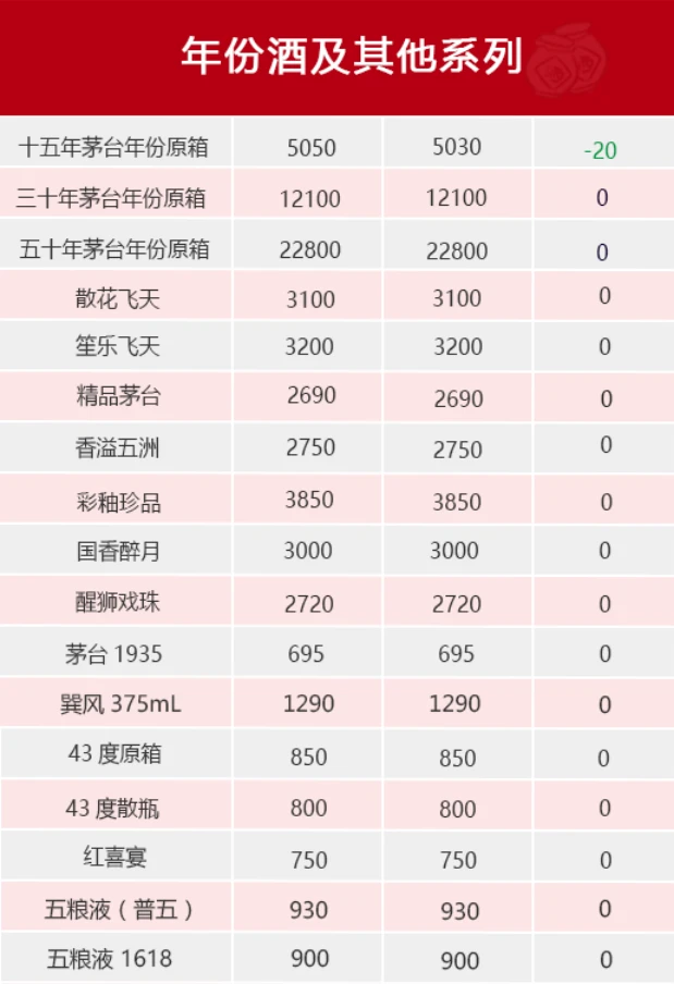 公斤飞天连涨。2月22日茅台行情价。