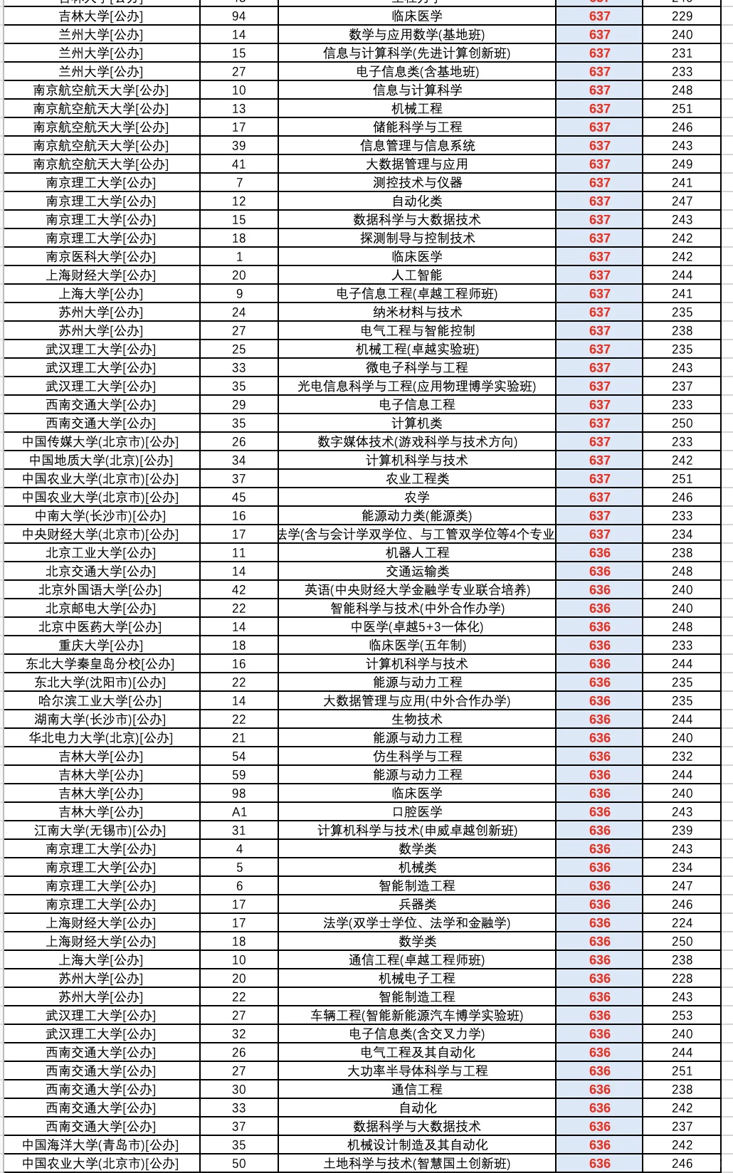 2025高考河北省普通批（物理）投档录取线