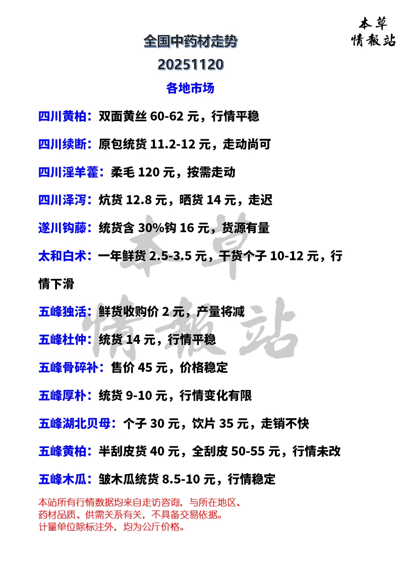 全国中药材市场走势20251120