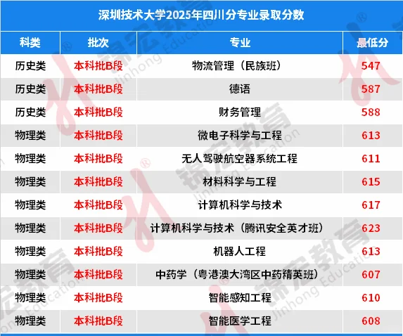 深圳技术大学2025年四川专业录取分数！