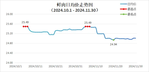 中农数据月报价波动（24.10-24.11）