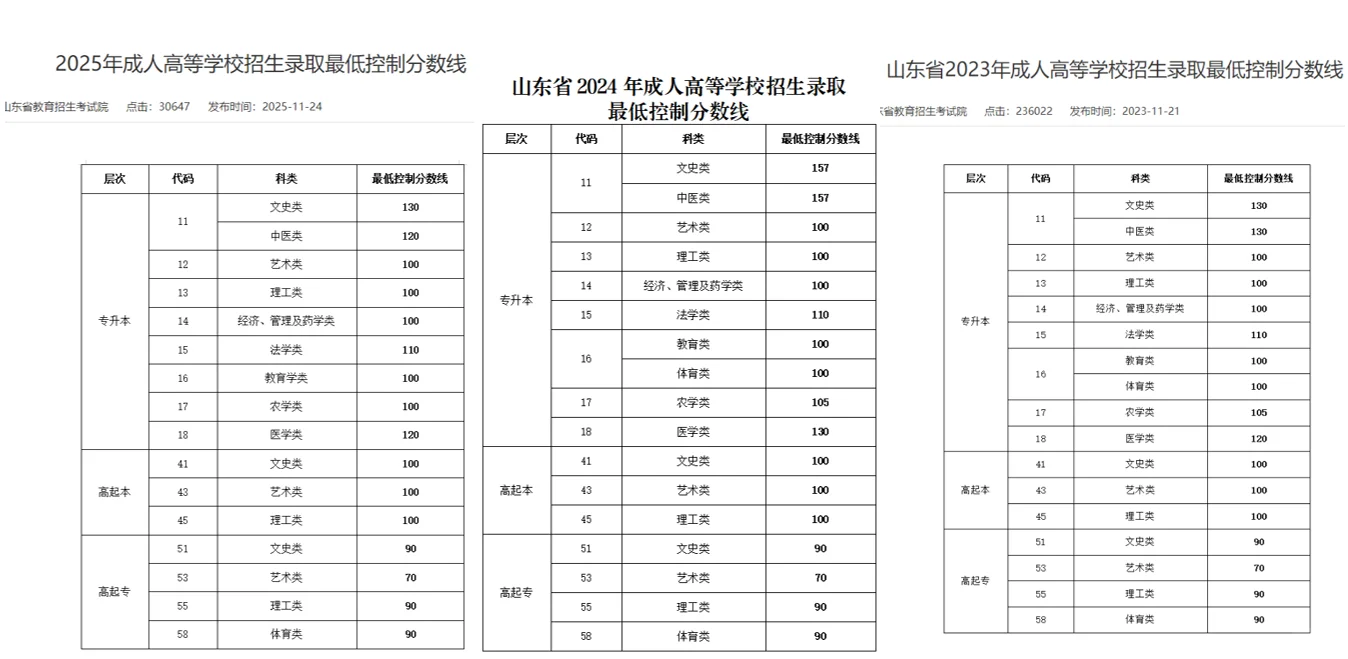 2023-2025山东省成人高考录取最低分数线