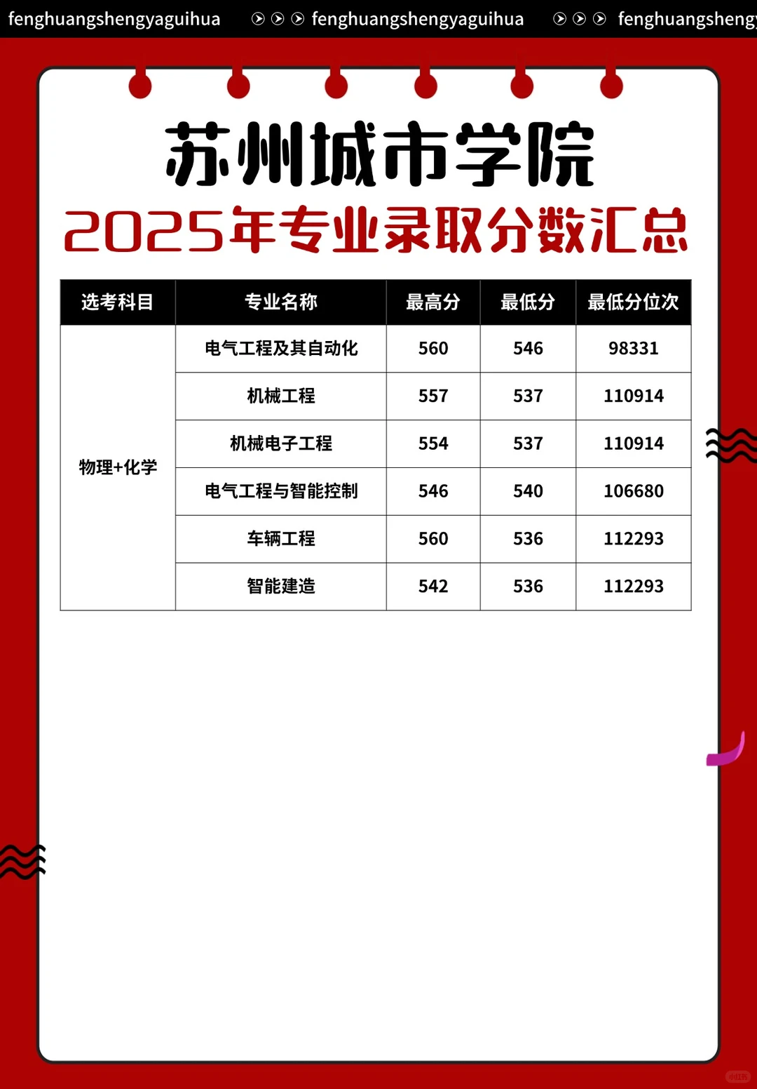 苏州城市学院2025年专业录取分数汇总