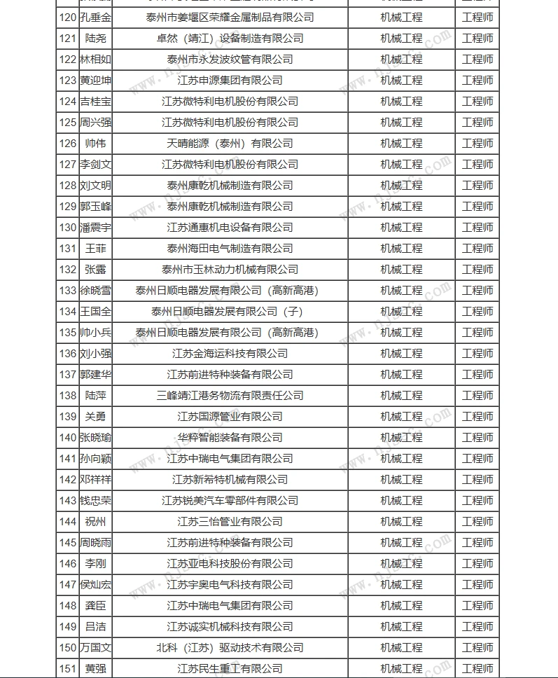 泰州工业工程中级职称评前公示来啦