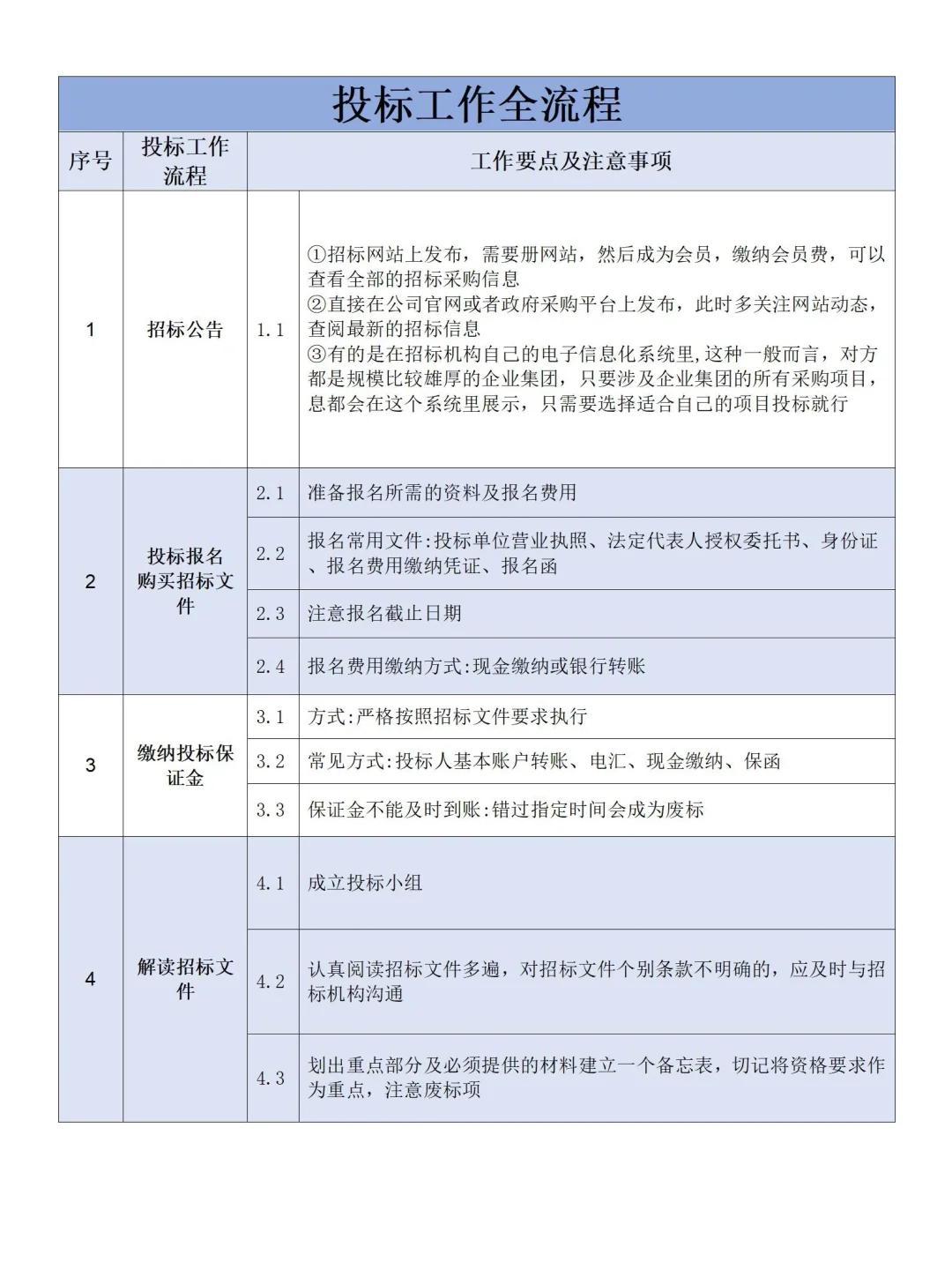 个人认为目前讲投标流程最清楚的，没有之一