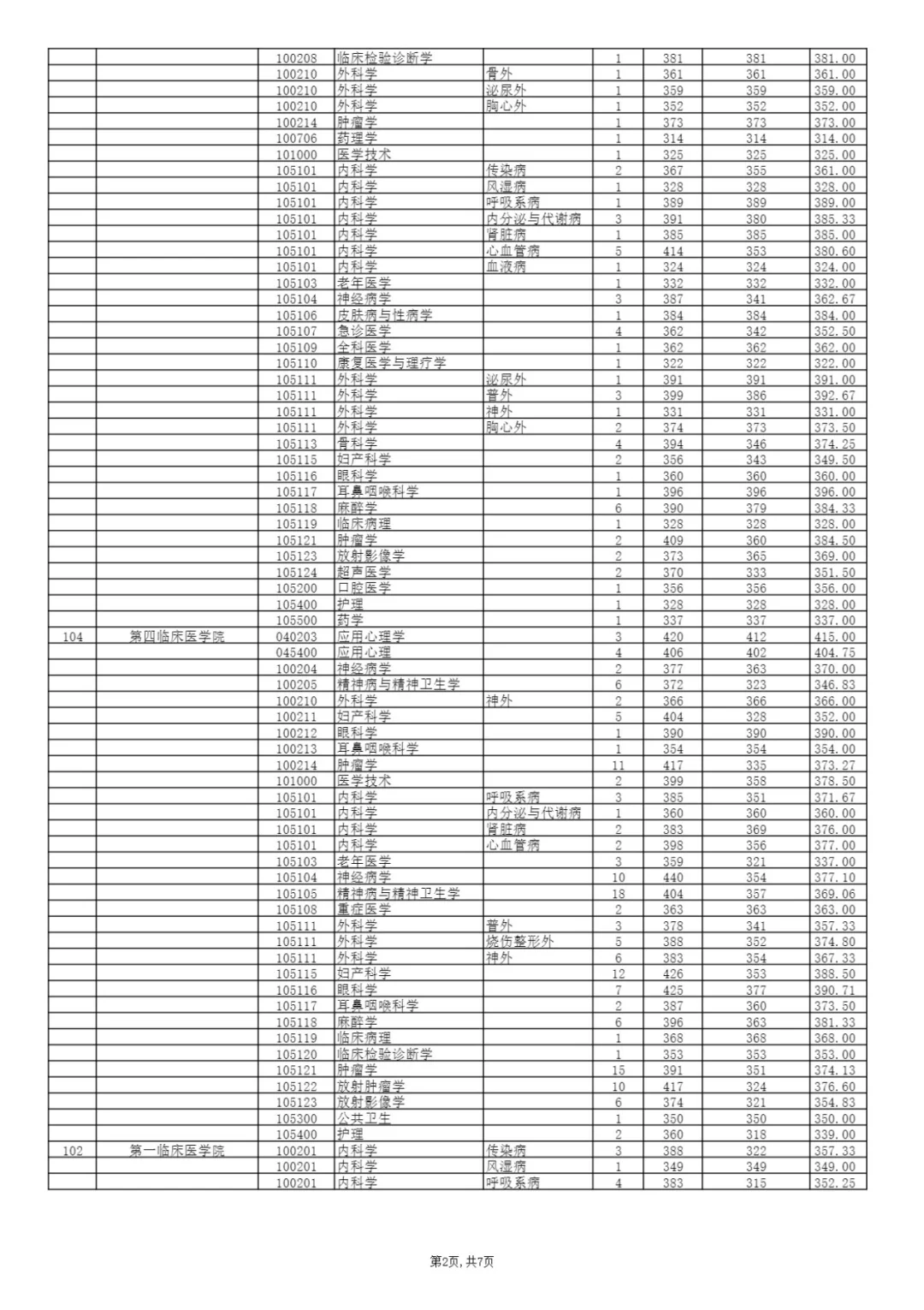 2022‖南京医科大学考研录取分数