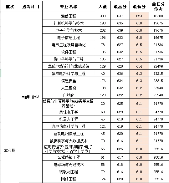 南邮25年江苏分数线